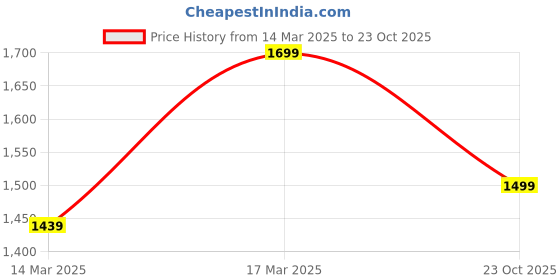 ajio.com h&m Boys Regular Fit Trousers h&m Price History Graph from 14 Mar 2025 to 23 Oct 2025
