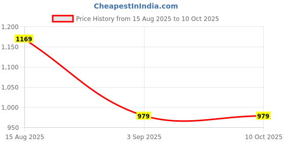 ajio.com h&m Boys Regular Fit Washed Shorts h&m Price History Graph from 15 Aug 2025 to 9 Oct 2025