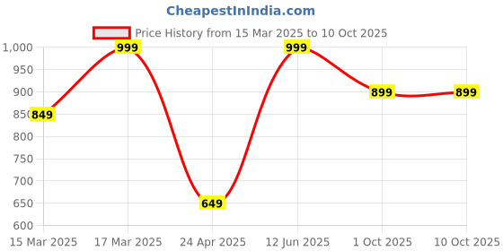 ajio.com h&m Boys Regular FitTrousers h&m Price History Graph from 15 Mar 2025 to 10 Oct 2025