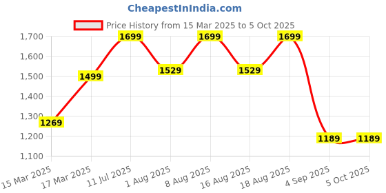 ajio.com h&m Boys Relaxed Fit Jeans h&m Price History Graph from 15 Mar 2025 to 4 Oct 2025