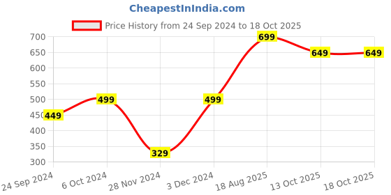 ajio.com h&m Boys Self Design Sweat Shorts h&m Price History Graph from 24 Sep 2024 to 18 Oct 2025