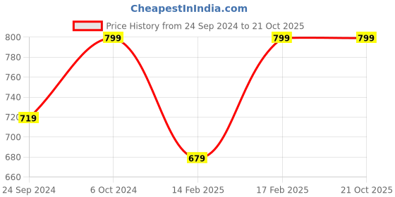 ajio.com h&m Boys Straight Fit Brushed-Inside Joggers h&m Price History Graph from 24 Sep 2024 to 21 Oct 2025
