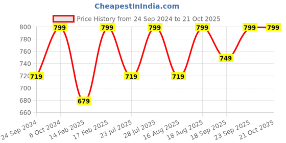 ajio.com h&m Boys Straight Fit Cotton Jersey Joggers h&m Price History Graph from 24 Sep 2024 to 21 Oct 2025