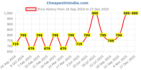 ajio.com h&m Boys Superstretch Slim Fit Jeans h&m Price History Graph from 24 Sep 2024 to 27 Dec 2025