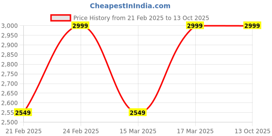 ajio.com h&m Boys Tuxedo Jacket h&m Price History Graph from 21 Feb 2025 to 12 Oct 2025