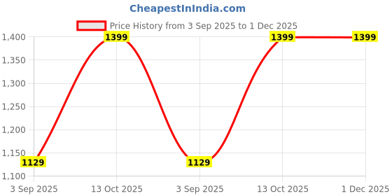 ajio.com h&m Boys Typographic Regular Fit Hoodie h&m Price History Graph from 3 Sep 2025 to 30 Nov 2025