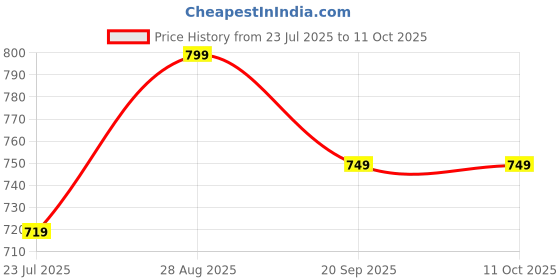 ajio.com h&m Boys Typographic Regular Fit Sweatshirt h&m Price History Graph from 23 Jul 2025 to 11 Oct 2025