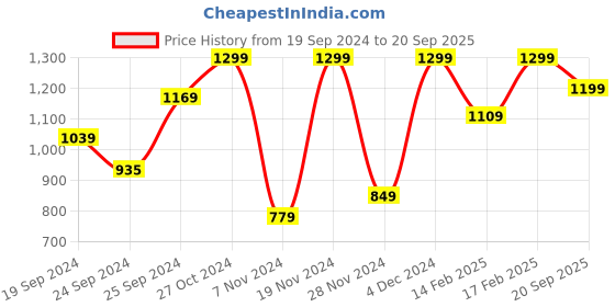 ajio.com h&m Boys Zip-Through Hoodie h&m Price History Graph from 19 Sep 2024 to 20 Sep 2025