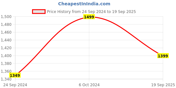 ajio.com h&m Boys Zip-Through Hoodie h&m Price History Graph from 24 Sep 2024 to 19 Sep 2025