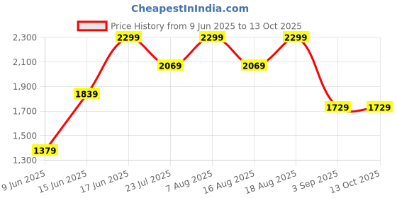 ajio.com h&m Cartoon Printed Loungewear Set h&m Price History Graph from 9 Jun 2025 to 13 Oct 2025