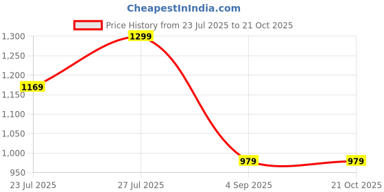 ajio.com h&m Cartoon Printed Nightwear Set h&m Price History Graph from 23 Jul 2025 to 21 Oct 2025