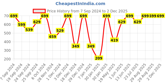 ajio.com h&m Collared Cotton Bodysuits h&m Price History Graph from 7 Sep 2024 to 2 Dec 2025