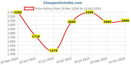 ajio.com h&m Cotton Table Napkins h&m Price History Graph from 29 Nov 2024 to 14 Oct 2025