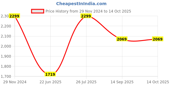ajio.com h&m Cotton Table Napkins h&m Price History Graph from 29 Nov 2024 to 14 Oct 2025