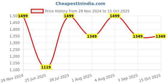 ajio.com h&m Cotton Table Napkins h&m Price History Graph from 29 Nov 2024 to 15 Oct 2025