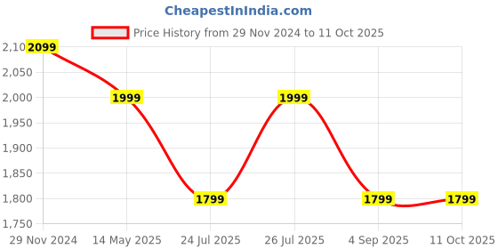ajio.com h&m Cotton Table Napkins h&m Price History Graph from 29 Nov 2024 to 10 Oct 2025