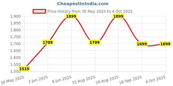 ajio.com h&m Crinkled Bath Robe with Tie-Up Belt h&m Price History Graph from 30 May 2025 to 4 Oct 2025
