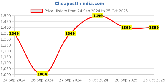 ajio.com h&m D190 Cotton Table Napkins h&m Price History Graph from 24 Sep 2024 to 24 Oct 2025