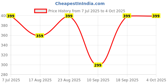 ajio.com h&m Dome-Shaped Studs h&m Price History Graph from 7 Jul 2025 to 4 Oct 2025