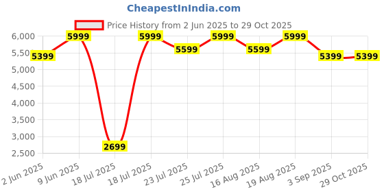 ajio.com h&m Double/King Size Duvet Cover Set h&m Price History Graph from 2 Jun 2025 to 29 Oct 2025