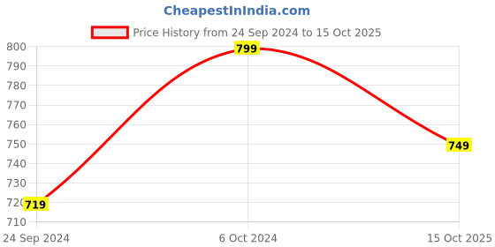 ajio.com h&m Fleece Full Sleeve Jacket h&m Price History Graph from 24 Sep 2024 to 15 Oct 2025