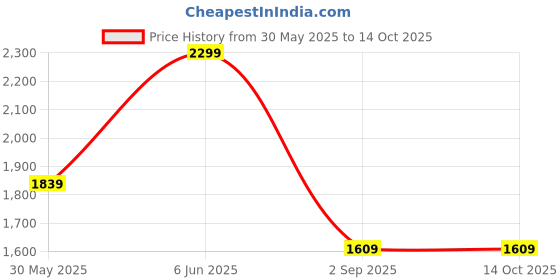 ajio.com h&m Floral Woven Top and Pyjamas Set h&m Price History Graph from 30 May 2025 to 13 Oct 2025