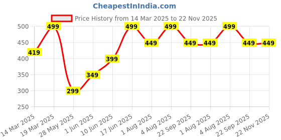 ajio.com h&m Flounce-Collared Cotton Bodysuit h&m Price History Graph from 14 Mar 2025 to 22 Nov 2025