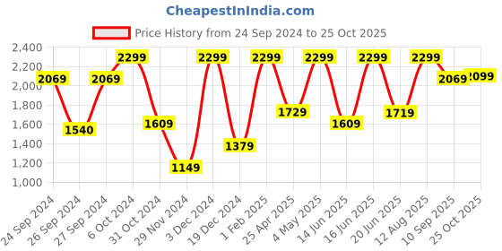ajio.com h&m Flounce-Trimmed Shower Curtain h&m Price History Graph from 24 Sep 2024 to 25 Oct 2025