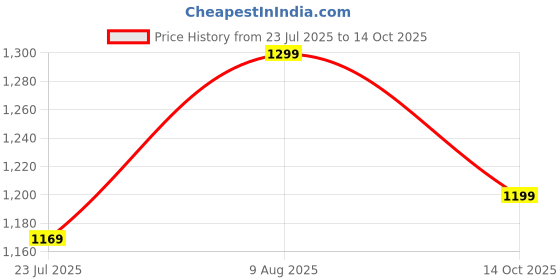 ajio.com h&m Frilled-Collar Bodysuit h&m Price History Graph from 23 Jul 2025 to 14 Oct 2025