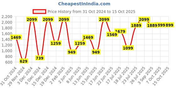 ajio.com h&m Front Pocket and Waist Ties Apron h&m Price History Graph from 31 Oct 2024 to 15 Oct 2025