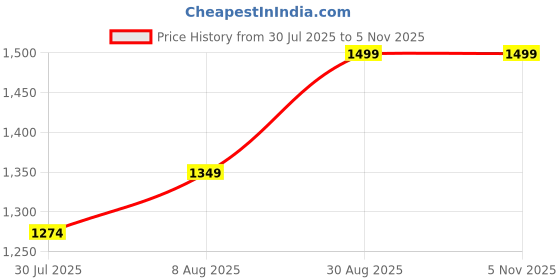 ajio.com h&m Full Coverage Lace Push-Up Bra h&m Price History Graph from 30 Jul 2025 to 5 Nov 2025