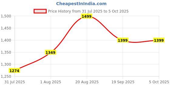ajio.com h&m Full Coverage Under Wired Bra h&m Price History Graph from 31 Jul 2025 to 5 Oct 2025
