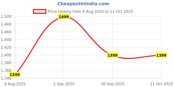 ajio.com h&m Full Coverage Under Wired Bra h&m Price History Graph from 4 Aug 2025 to 10 Oct 2025
