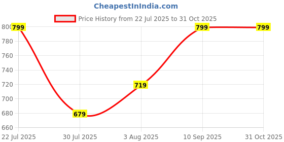 ajio.com h&m Full Heavily-Padded Bra h&m Price History Graph from 22 Jul 2025 to 29 Oct 2025