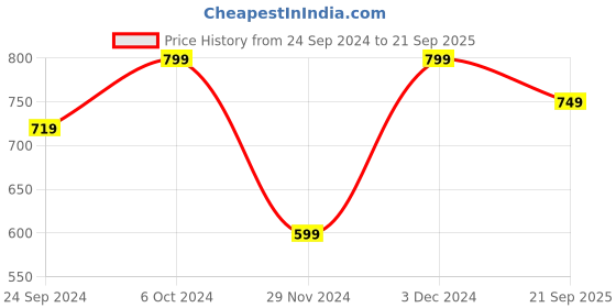 ajio.com h&m Girl Cotton Denim Treggings h&m Price History Graph from 24 Sep 2024 to 21 Sep 2025