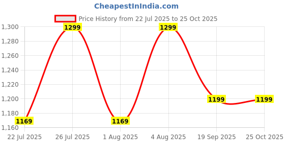 ajio.com h&m Girls 2-Pack Cotton Leggings h&m Price History Graph from 22 Jul 2025 to 24 Oct 2025