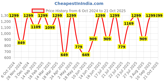 ajio.com h&m Girls A-line Skirt h&m Price History Graph from 6 Oct 2024 to 20 Oct 2025