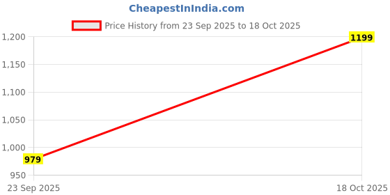 ajio.com h&m Girls Abstract Tank Top h&m Price History Graph from 23 Sep 2025 to 18 Oct 2025