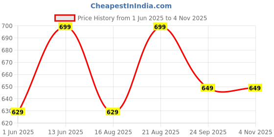 ajio.com h&m Girls Ankle Length Abstract Leggings h&m Price History Graph from 1 Jun 2025 to 3 Nov 2025