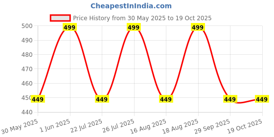 ajio.com h&m Girls Ankle Length Adjustable Waist Abstract Leggings h&m Price History Graph from 30 May 2025 to 19 Oct 2025