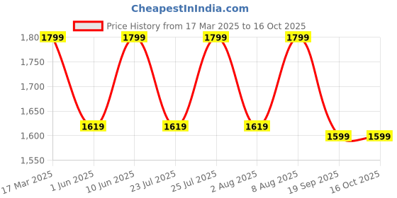 ajio.com h&m Girls Bootcut Low Jeans h&m Price History Graph from 17 Mar 2025 to 16 Oct 2025