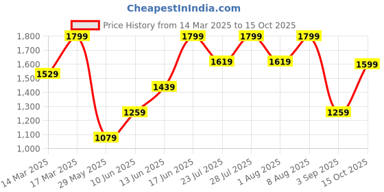 ajio.com h&m Girls Bootcut Mid Rise Jeans h&m Price History Graph from 14 Mar 2025 to 15 Oct 2025