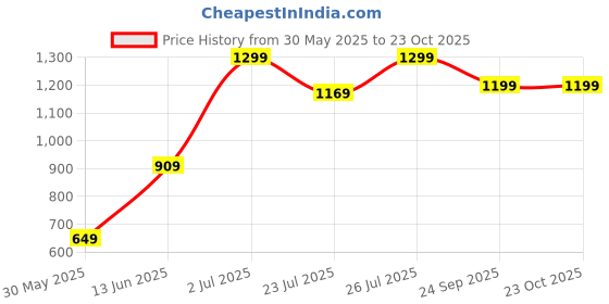 ajio.com h&m Girls Cartoon Flared Skirt h&m Price History Graph from 30 May 2025 to 23 Oct 2025