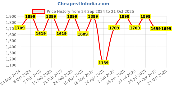 ajio.com h&m Girls Denim Jacket h&m Price History Graph from 24 Sep 2024 to 21 Oct 2025