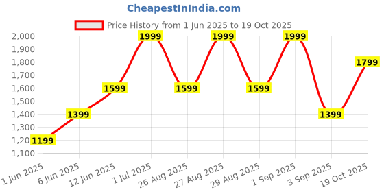 ajio.com h&m Girls Embellished Flared Skirt h&m Price History Graph from 1 Jun 2025 to 19 Oct 2025