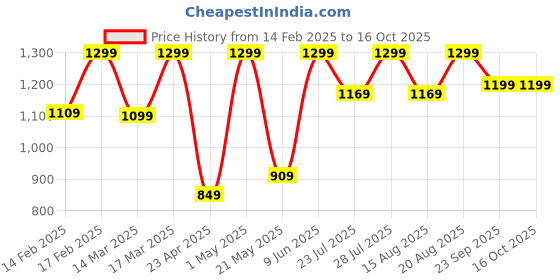 ajio.com h&m Girls Embellished Front-Open Regular it Cardigan h&m Price History Graph from 14 Feb 2025 to 15 Oct 2025