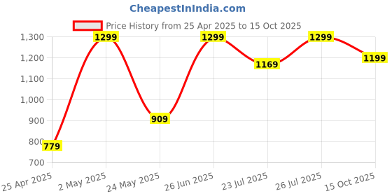 ajio.com h&m Girls Flared Skirt h&m Price History Graph from 25 Apr 2025 to 15 Oct 2025