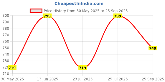 ajio.com h&m Girls Floral Flared Skirt h&m Price History Graph from 30 May 2025 to 25 Sep 2025