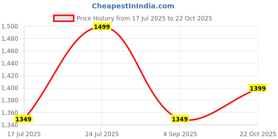 ajio.com h&m Girls Mid-Calf Length Leggings h&m Price History Graph from 17 Jul 2025 to 22 Oct 2025