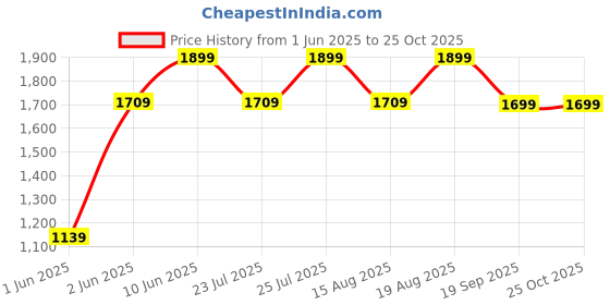 ajio.com h&m Girls Mid Rise Cotton Cartoon Jeans h&m Price History Graph from 1 Jun 2025 to 22 Oct 2025